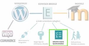 Edwiser Selective Synchronization